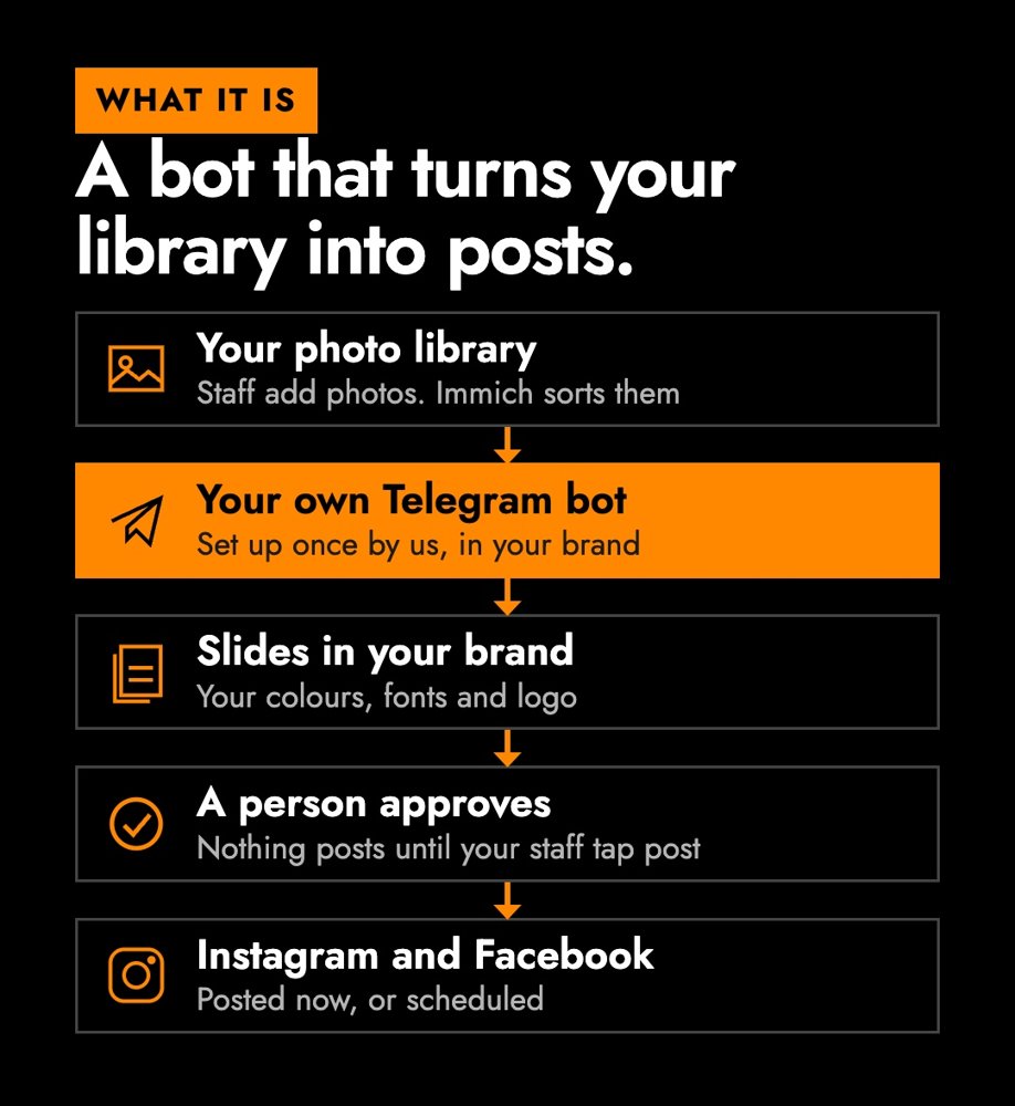 Diagram: your photo library goes to your own Telegram bot, which makes slides in your brand, a person approves, then it posts to Instagram and Facebook.