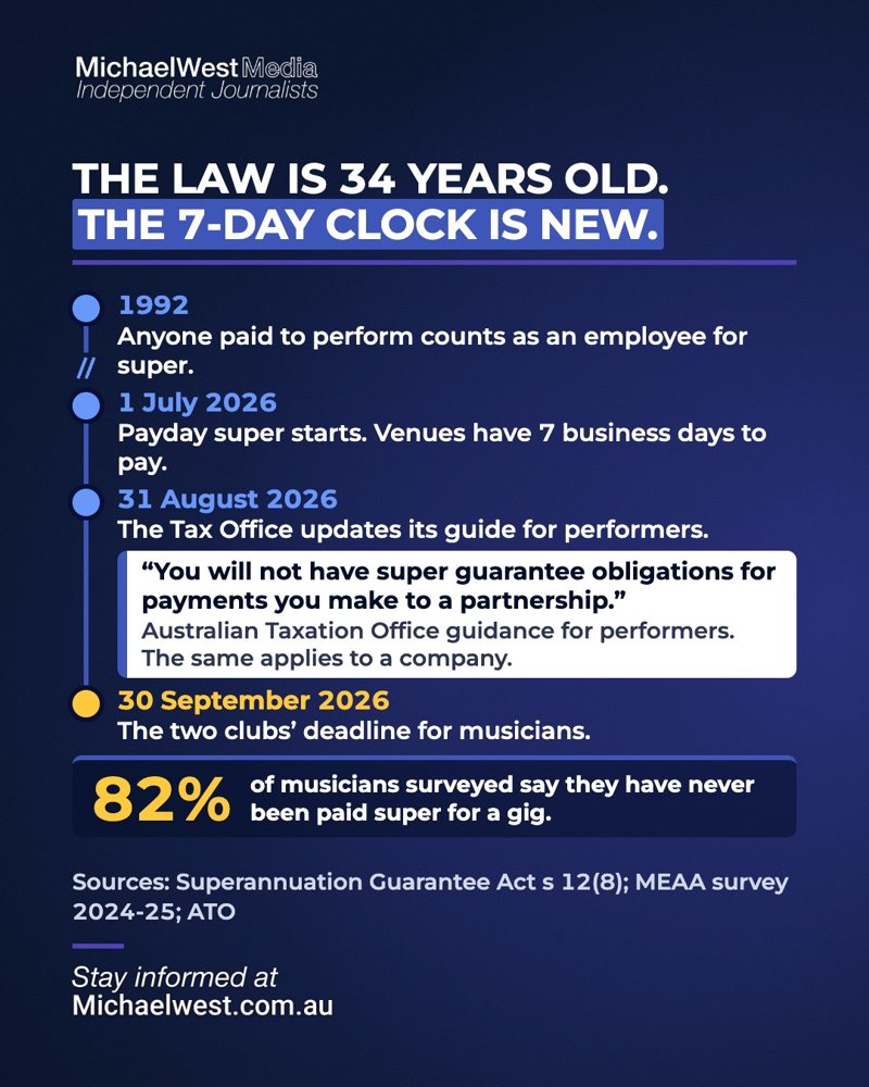 Slide 4: A timeline from 1992 to 30 September 2026 showing the law is 34 years old and the 7-day clock is new, with a statistic that 82 percent of musicians have never been paid super for a gig.