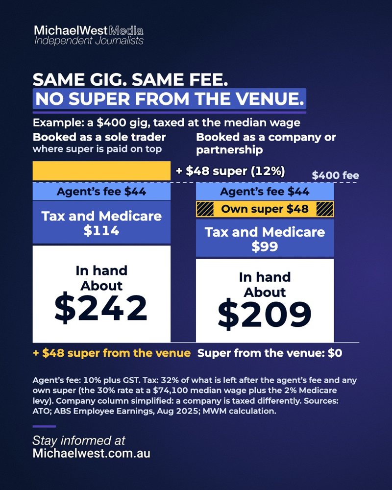 Slide 5: A comparison chart of the same gig with and without super from the venue, showing about 242 dollars in hand against about 209 dollars.
