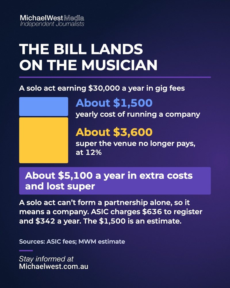 Slide 6: A bar chart showing the bill lands on the musician, about 1,500 dollars a year in company costs plus about 3,600 dollars of super no longer paid.