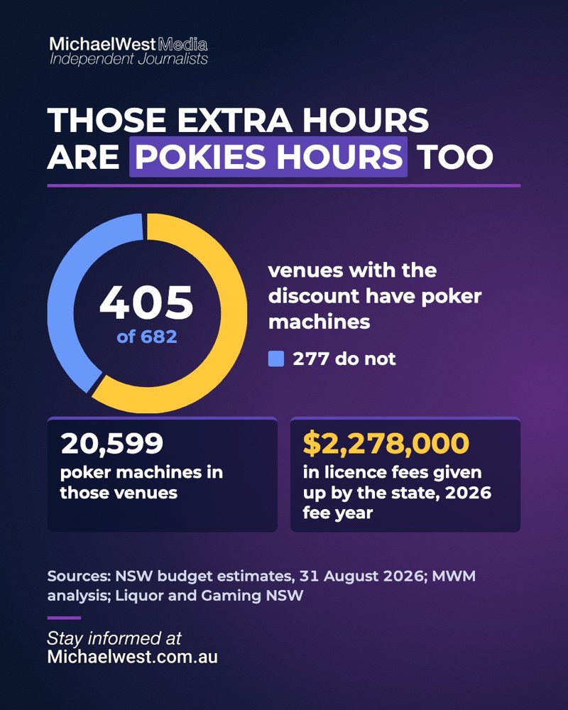 Slide 8: A doughnut chart: 405 of 682 venues with the discount have poker machines, with the licence fees and machine counts alongside.
